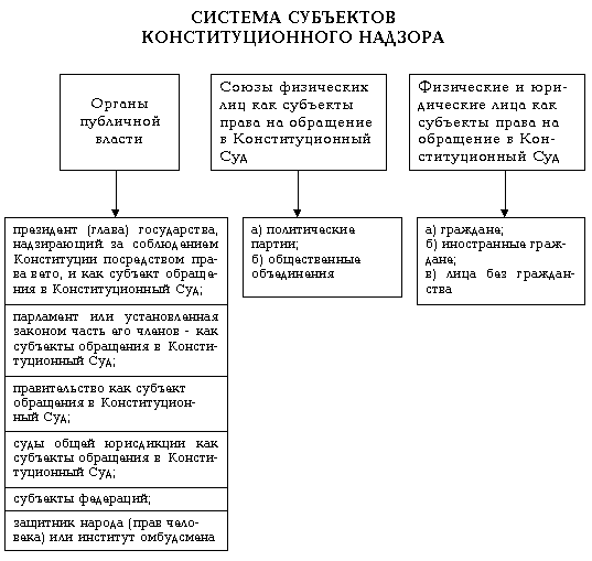 Схема конституционного суда