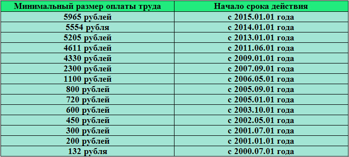 Какова минимальная величина. Размер МРОТ В России по годам таблица. МРОТ по годам таблица с 2000 года. Минимальный размер заработной платы. Минимальная оплата труда в России.
