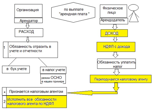 Нежилое помещение ндфл физ лицо