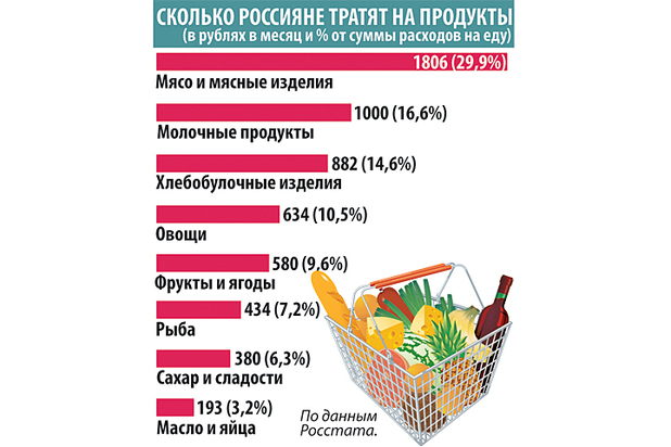 Сколько нужно денег одному человеку в месяц. Сколько россияне тратят на еду. Нормы потребительской корзины. Сколько тратят россияне. Расходы потребительская корзина.